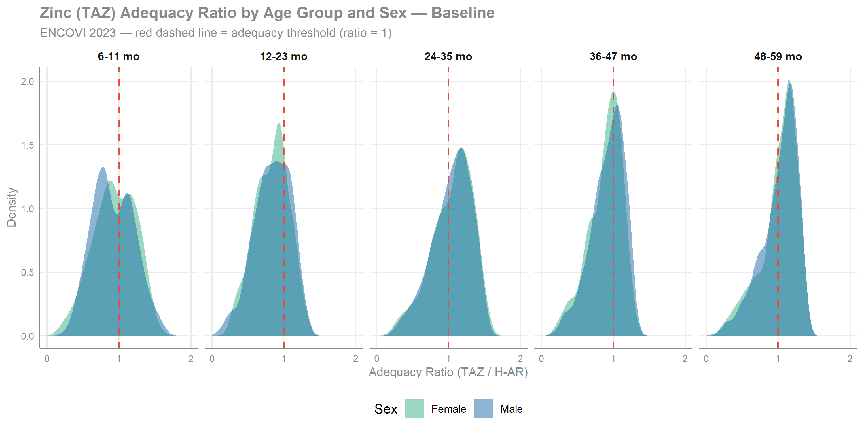 Faceted density plot with one panel per age group in a single row, showing the zinc adequacy ratio (total absorbed zinc divided by the age-specific requirement) on the x-axis from 0 to 2 and density on the y-axis. Within each panel two distributions are overlaid for male and female children. A red dashed reference line marks the adequacy threshold of 1. Zinc inadequacy sits at the same level as iron and affects a substantial share of children, most of all in the youngest group, whose distribution straddles the threshold on both sides. 