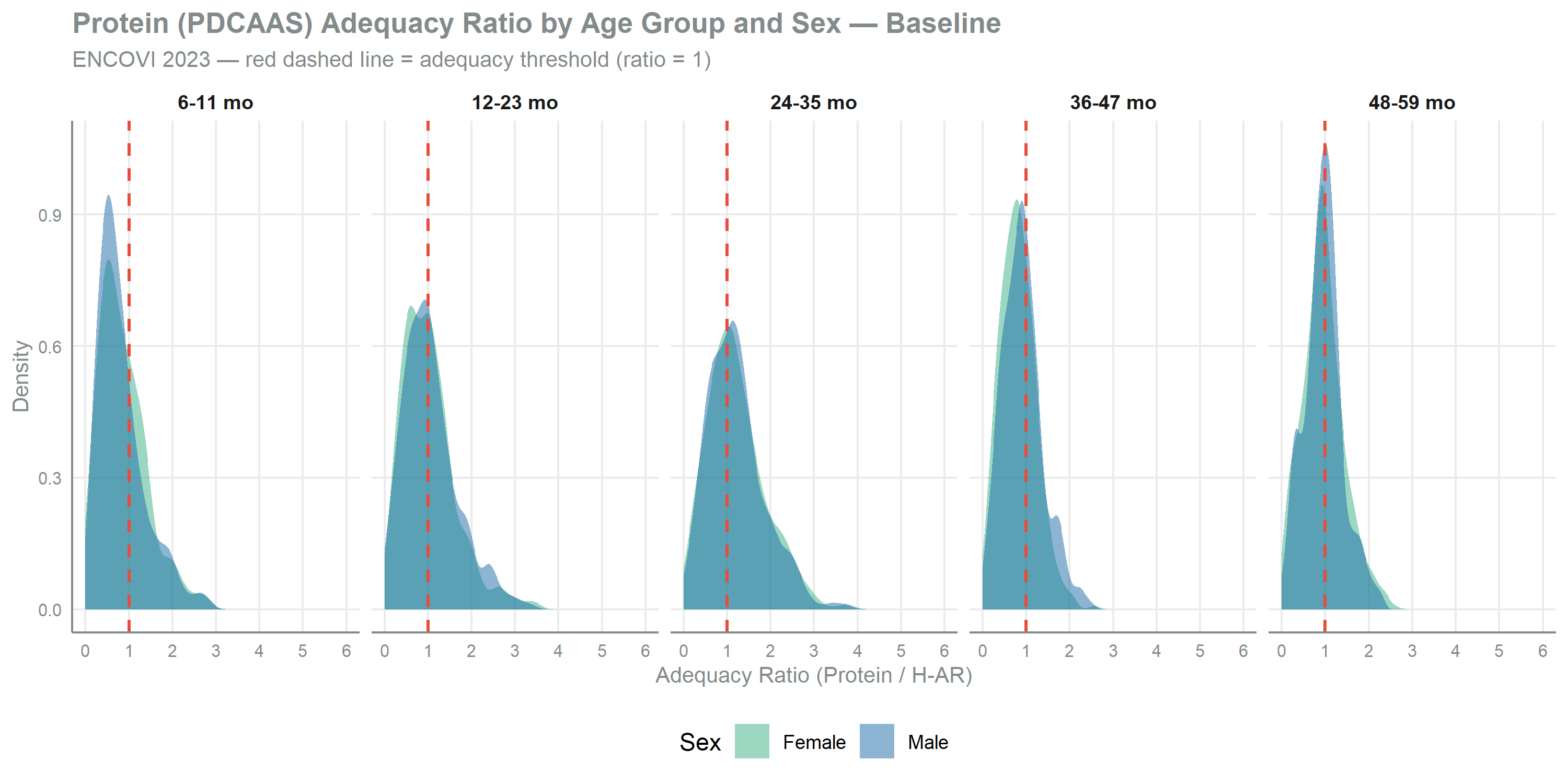 Faceted density plot with one panel per age group in a single row, showing the protein adequacy ratio (PDCAAS-adjusted protein divided by the age-specific requirement) on the x-axis from 0 to 6 and density on the y-axis. Within each panel two distributions are overlaid for male and female children. A red dashed reference line marks the adequacy threshold of 1. The distribution centres on the threshold: the mode sits at or below 1 in all five age groups, and at 6-11 months most of the mass falls below 1. The right tail extends to ratios of 3 to 4. 