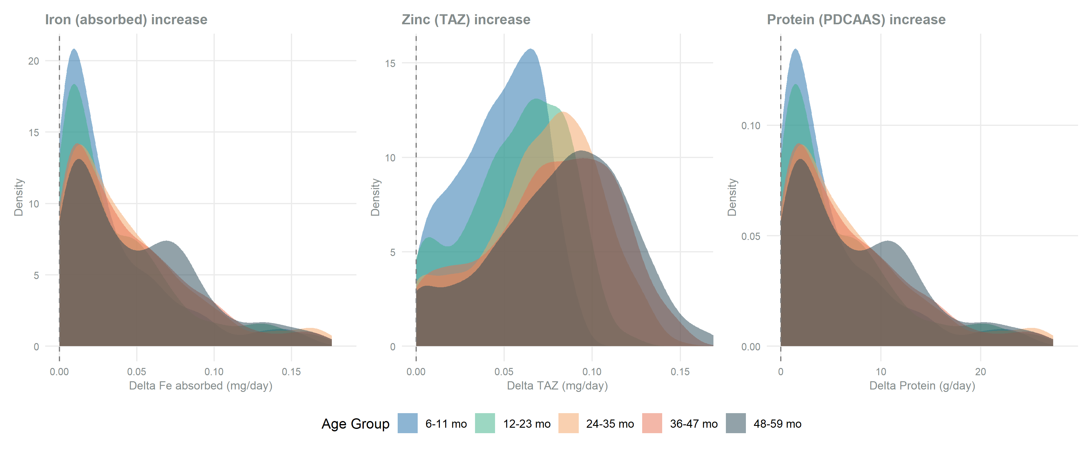 Three side-by-side density panels for iron, zinc, and protein, showing the per-child increase in absorbed nutrient under the QPM intervention on each x-axis (delta absorbed iron in mg/day, delta total absorbed zinc in mg/day, and delta protein in g/day) and density on the y-axis. Within each panel the distribution is split by age group. A dashed reference line marks zero change. Each x-axis starts at zero and is clipped at an upper quantile, so the right tail of every panel is not shown. 