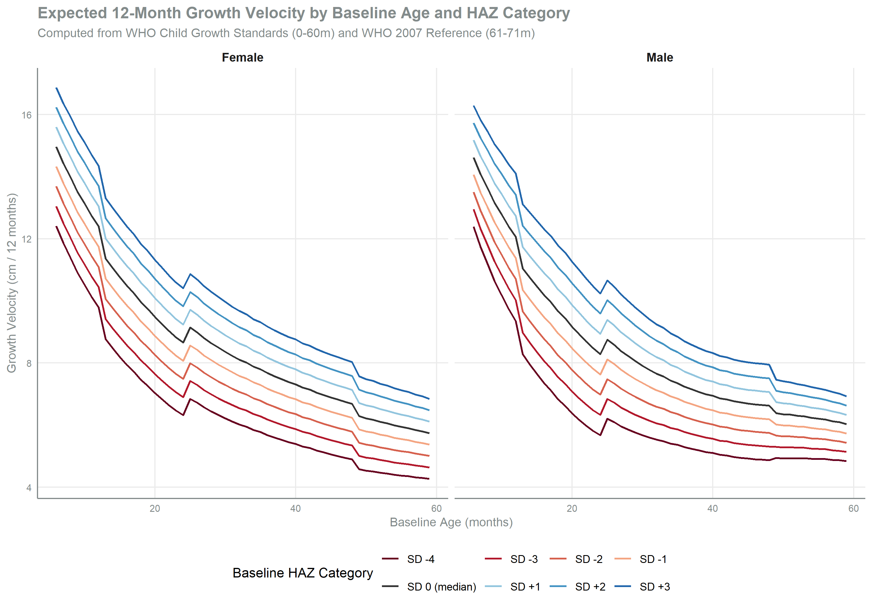 Line chart with two panels, one for boys and one for girls, showing baseline age in months on the x-axis and expected 12-month growth velocity in centimetres on the y-axis. Each panel draws one line per baseline height-for-age category, from minus 4 to plus 3 standard deviations. All lines slope downward, so growth velocity decreases with age, consistent with the deceleration of linear growth under age 5. The lines are clearly separated by category, with lower height-for-age children showing lower absolute velocities. 