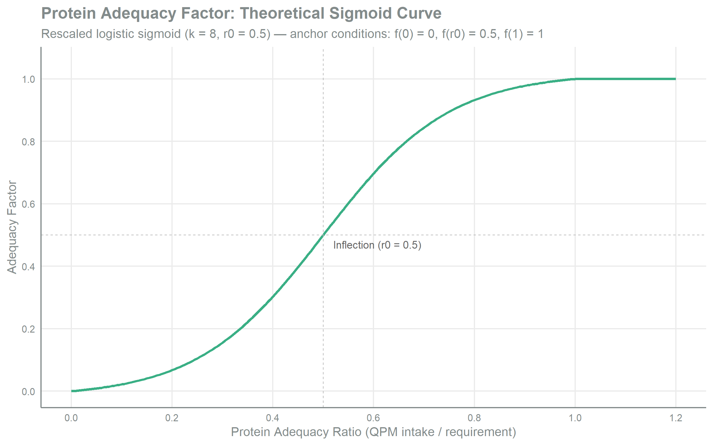 Line chart showing the protein adequacy ratio (QPM intake divided by requirement) on the x-axis from 0 to 1.2 and the modulating adequacy factor on the y-axis from 0 to 1. The curve is an S-shaped logistic sigmoid rising from 0 at a ratio of 0, passing through 0.5 at the inflection point marked by dashed reference lines at ratio 0.5, and levelling off near 1 as the ratio approaches and exceeds full adequacy. The steep central rise and flat upper plateau show that children near full protein adequacy receive close to the full QPM effect while the effect declines sharply below a ratio of about 0.4. 