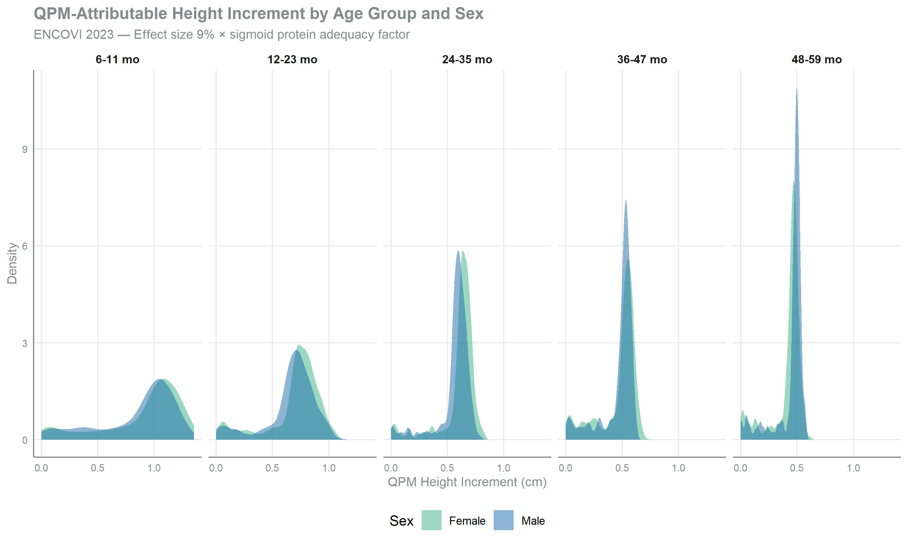 Faceted density plot with one panel per age group in a single row, showing the QPM-attributable height increment in centimetres on the x-axis and density on the y-axis. Within each panel two distributions are overlaid for male and female children. The increment is largest for the youngest children and its distribution shifts toward smaller values in older age groups, reflecting the higher growth velocity of younger children. 