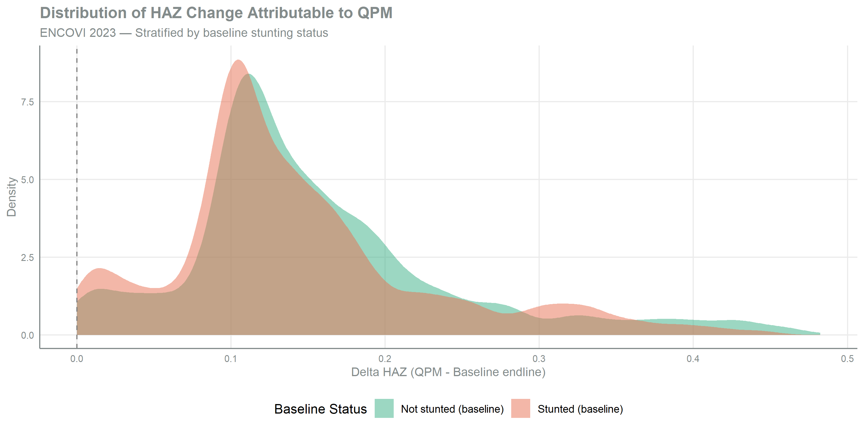 Density plot showing the change in height-for-age z-score attributable to QPM on the x-axis and density on the y-axis, with two overlaid distributions for children stunted versus not stunted at baseline. A dashed reference line marks zero change. Both distributions lie to the right of zero and overlap closely, with the not-stunted group sitting marginally further right. Both are bimodal, separating children near full protein adequacy from those the sigmoid factor attenuates. 