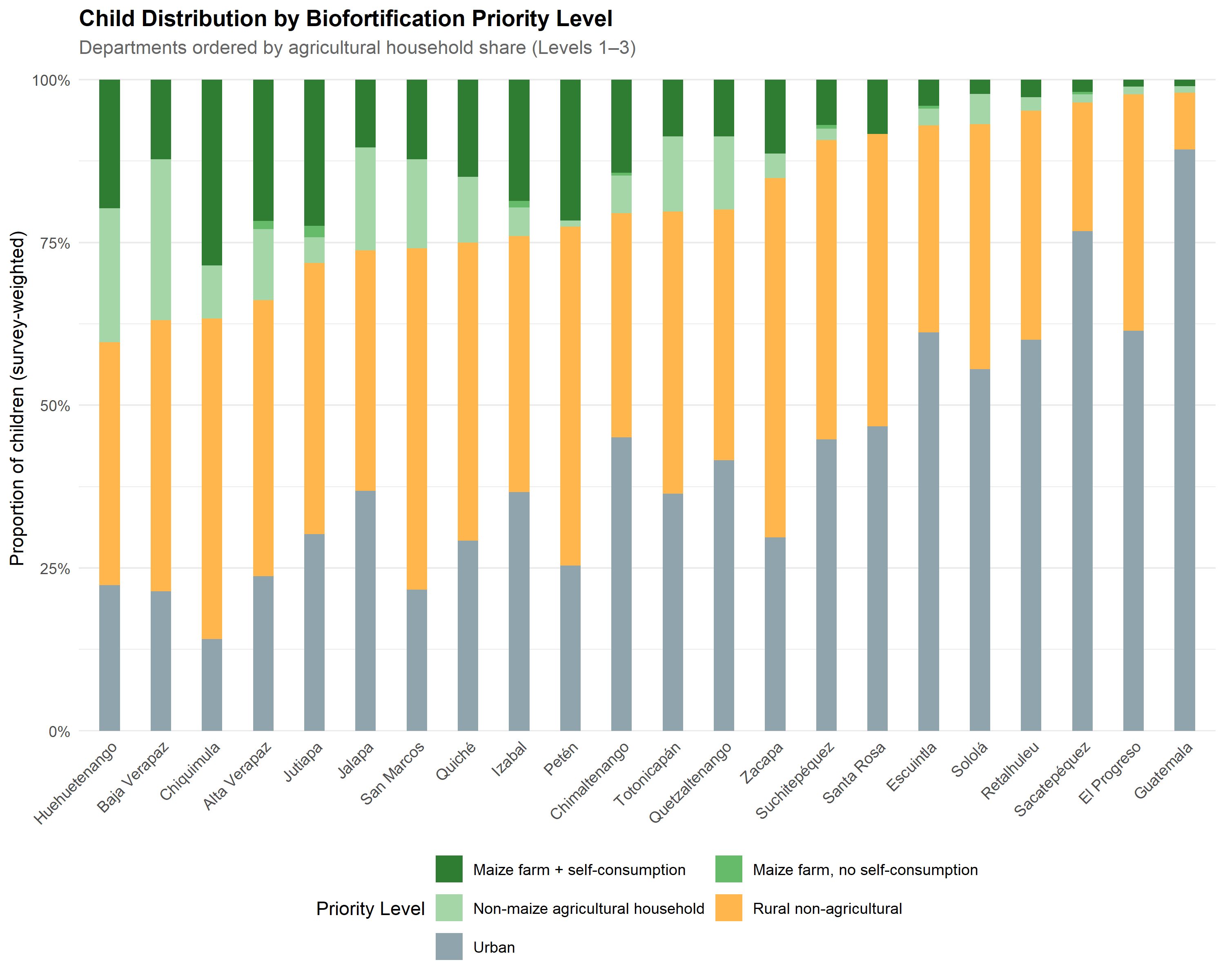 Stacked bar chart with one bar per department on the x-axis and the survey-weighted proportion of children on the y-axis. Each bar is divided into the five priority levels, from maize farm with self-consumption through maize farm without self-consumption, non-maize agricultural, rural non-agricultural, and urban. Departments are ordered from left to right by their combined agricultural household share (Levels 1 to 3). The chart shows wide geographic variation: rural maize-dependent departments on the left are dominated by the agricultural levels, while urban-dominant departments on the right are almost entirely the urban level. 