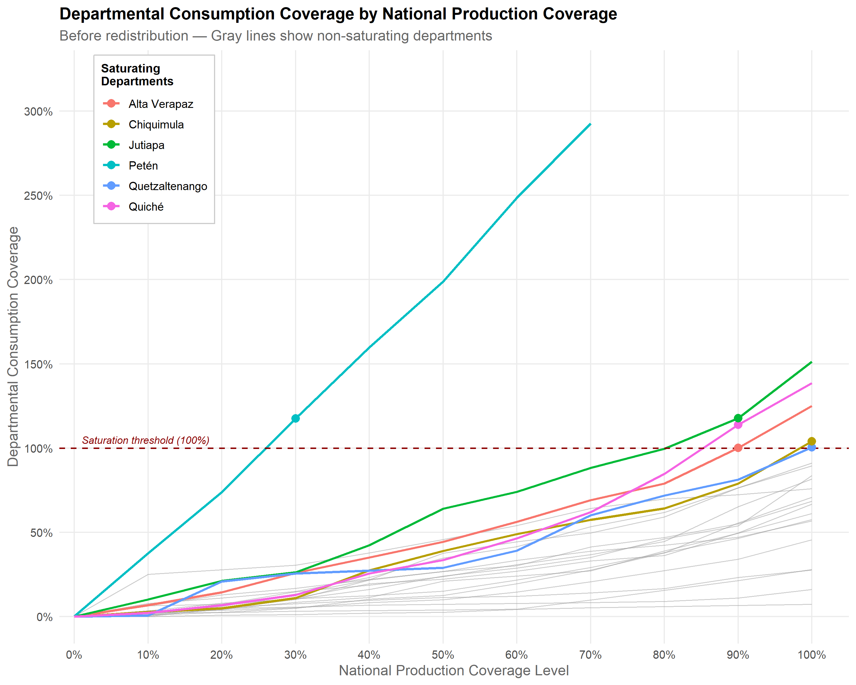 Line chart with national production coverage (percent) on the x-axis and departmental consumption coverage (percent) on the y-axis, one line per department based on local production only. Non-saturating departments are drawn as faint gray lines, while the departments that saturate are highlighted in color with a marker at the point where each first crosses the dashed 100 percent threshold. A few departments rise steeply and saturate early at low national coverage, marking them as natural supply nodes for redistribution. 