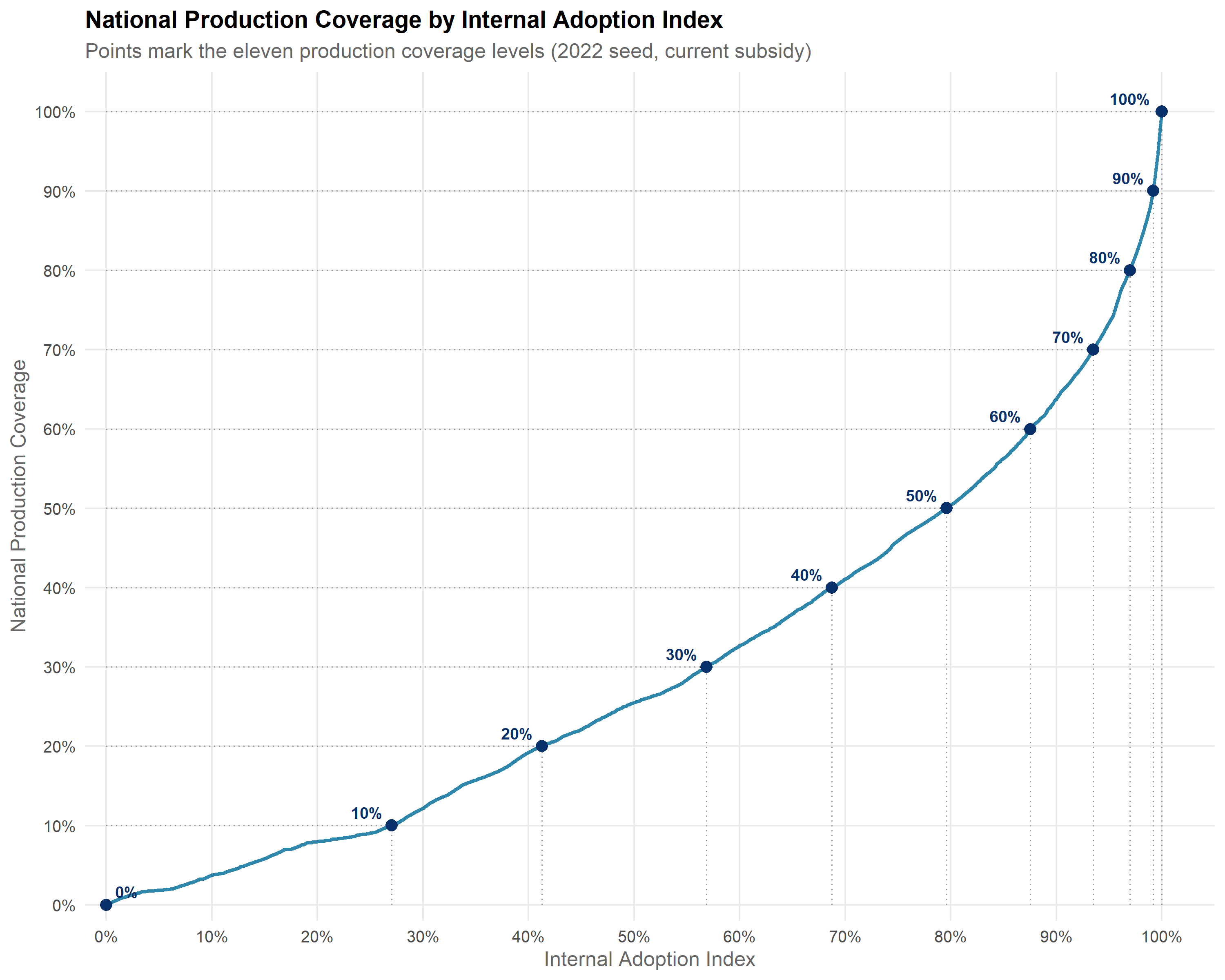 Line chart with the internal adoption index (percent) on the x-axis and national production coverage (percent) on the y-axis. A single curve runs from the origin to the upper right corner. Eleven points on the curve mark the production coverage levels from 0 to 100 percent, each labelled with its percentage and joined to both axes by dotted guide lines. 