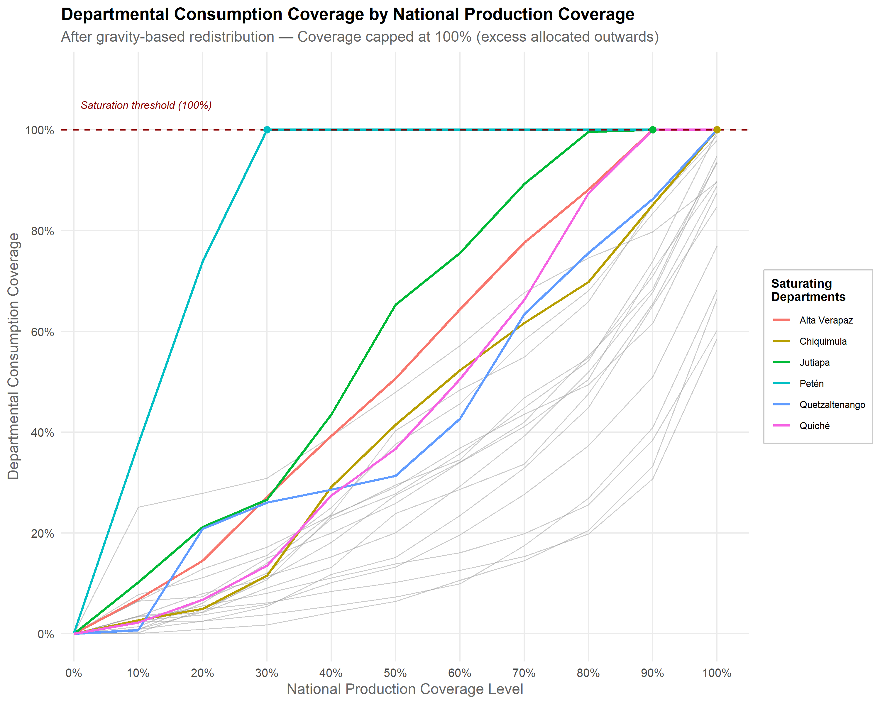 Line chart with national production coverage (percent) on the x-axis and departmental consumption coverage (percent) on the y-axis, one line per department after gravity redistribution. Non-saturating departments appear as faint gray lines and saturating departments are highlighted in color, each with a marker where it first crosses the dashed 100 percent threshold. Compared with the pre-redistribution version, deficit departments are lifted closer to saturation while donor departments are capped at 100 percent as their surplus is allocated outward. 