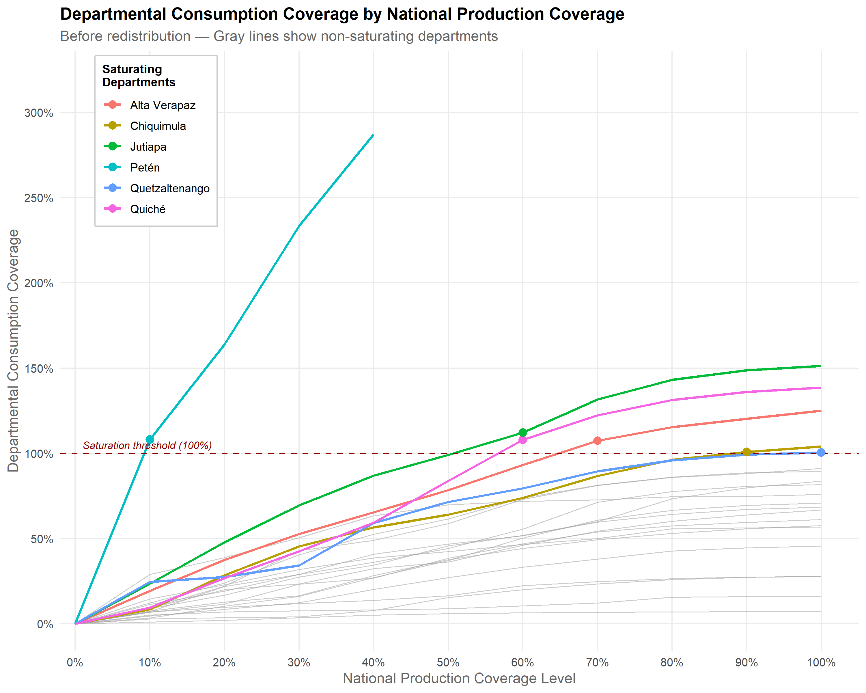 Line chart with national production coverage (percent) on the x-axis and departmental consumption coverage (percent) on the y-axis, one line per department based on local production only. Non-saturating departments are drawn as faint gray lines, while the departments that saturate are highlighted in color with a marker at the point where each first crosses the dashed 100 percent threshold. A few departments rise steeply and saturate early at low national coverage, marking them as natural supply nodes for redistribution. 