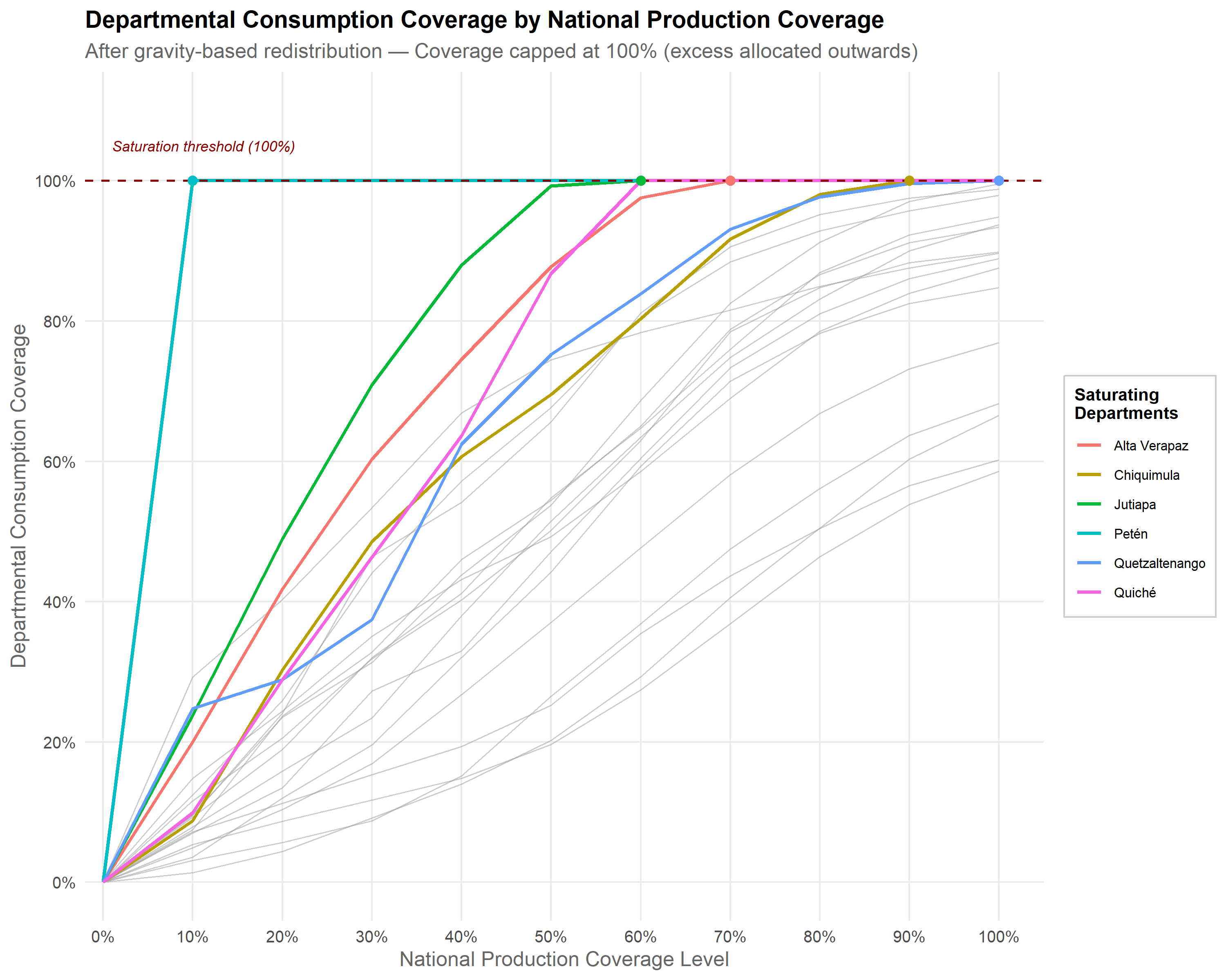 Line chart with national production coverage (percent) on the x-axis and departmental consumption coverage (percent) on the y-axis, one line per department after gravity redistribution. Non-saturating departments appear as faint gray lines and saturating departments are highlighted in color, each with a marker where it first crosses the dashed 100 percent threshold. Compared with the pre-redistribution version, deficit departments are lifted closer to saturation while donor departments are capped at 100 percent as their surplus is allocated outward. 